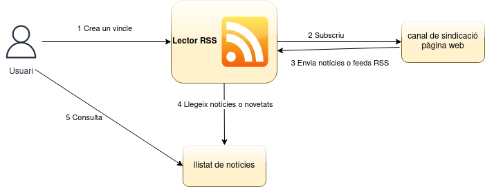 Arquitectura RSS