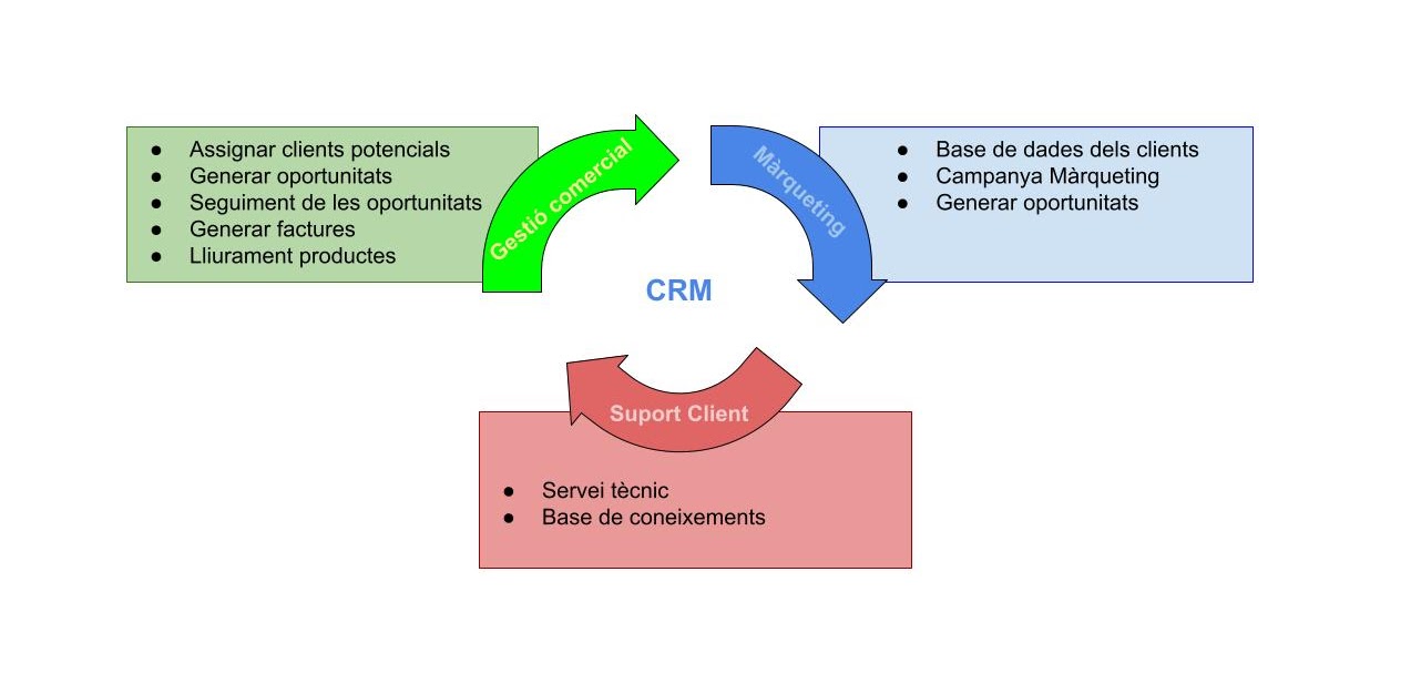 Gestió de processos amb CRM